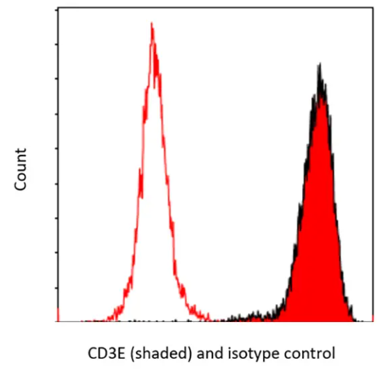 CD3E Rabbit Recombinant Monoclonal Antibody