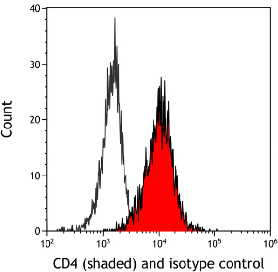 CD4 Rabbit Recombinant Monoclonal Antibody