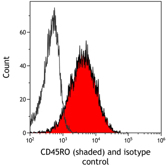 CD45RO Mouse Monoclonal Antibody