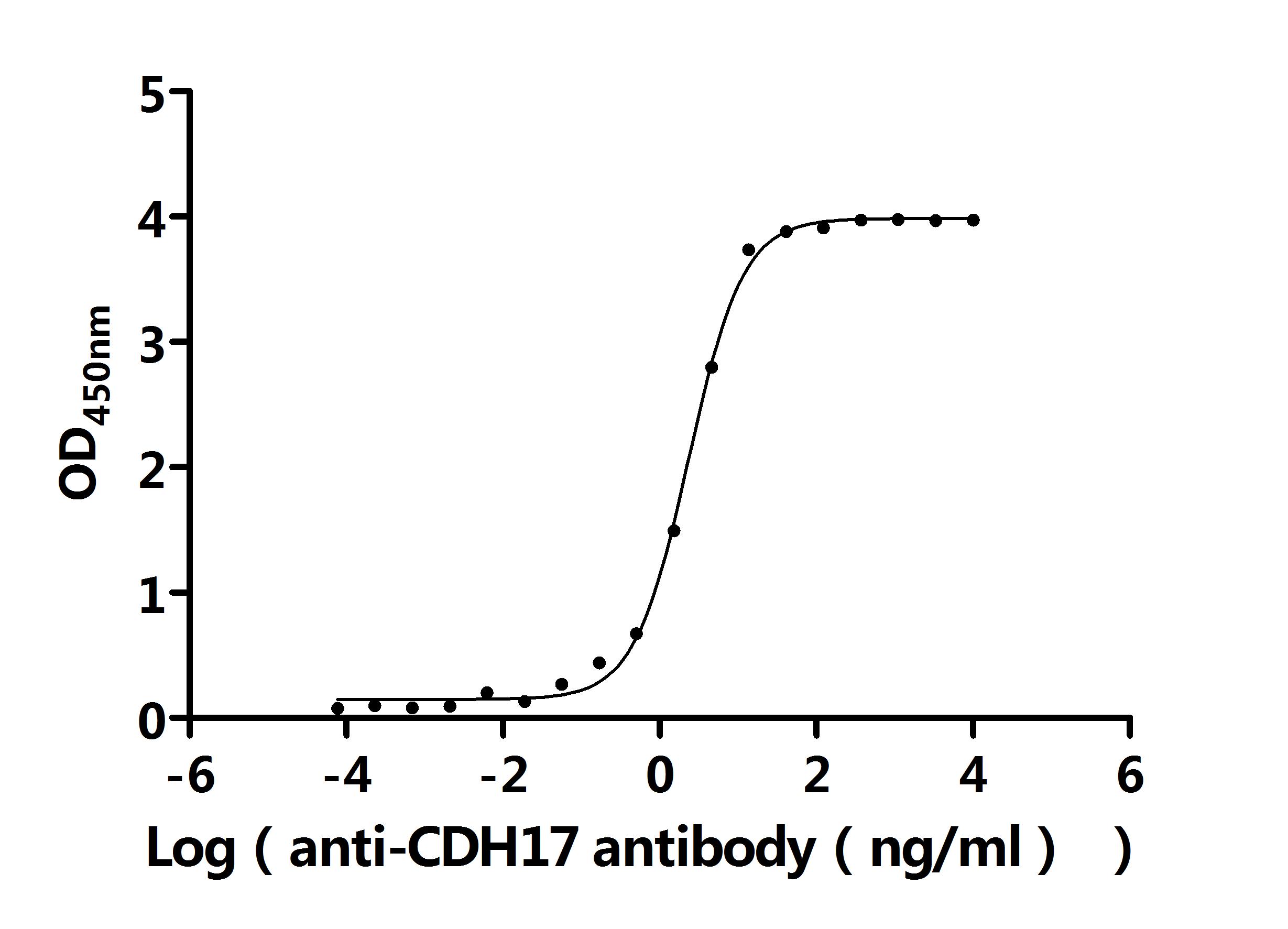 Recombinant Macaca fascicularis Cadherin 17 (CDH17), partial (Active)