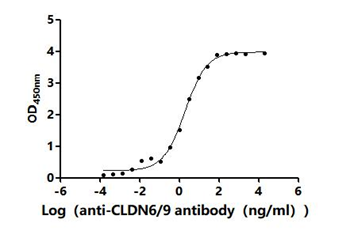 Recombinant Human Claudin-6 (CLDN6)-Detergent (Active)
