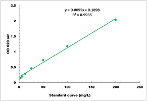 Urea Colorimetric Microplate Assay Kit