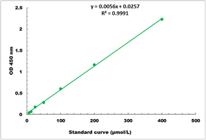 Sucrose Phosphorylase Activity Colorimetric Microplate Assay Kit