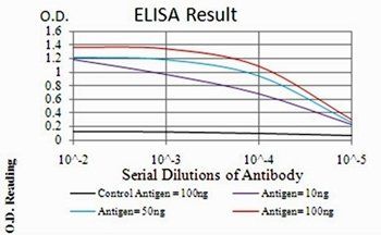 CD168 Antibody