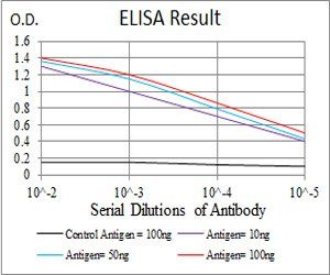 CSF3 Antibody