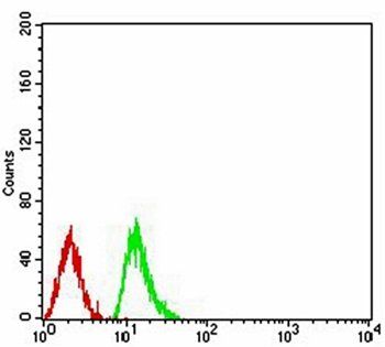 HIST2H4A(20Me) Antibody