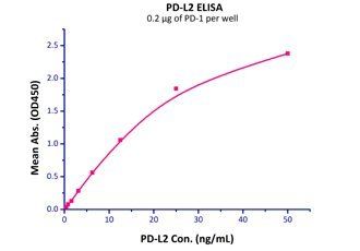 Human PD-1 Protein, His Tag