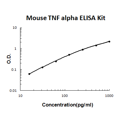 Mouse TNF Alpha/Tumor necrosis factor ELISA Kit