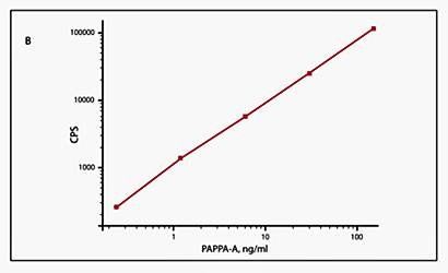 PAPP-A Monoclonal Antibody (Detection)