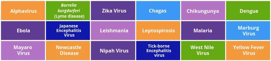 Vector-Borne and Tropical Diseases Background